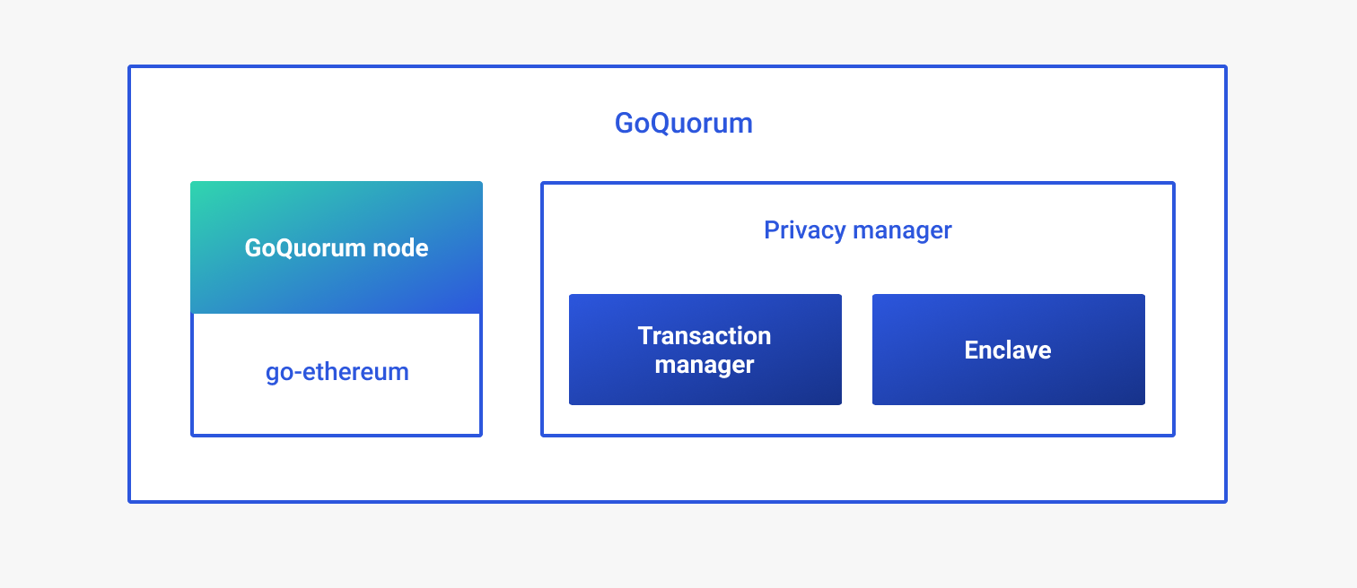 Architecture | ConsenSys GoQuorum